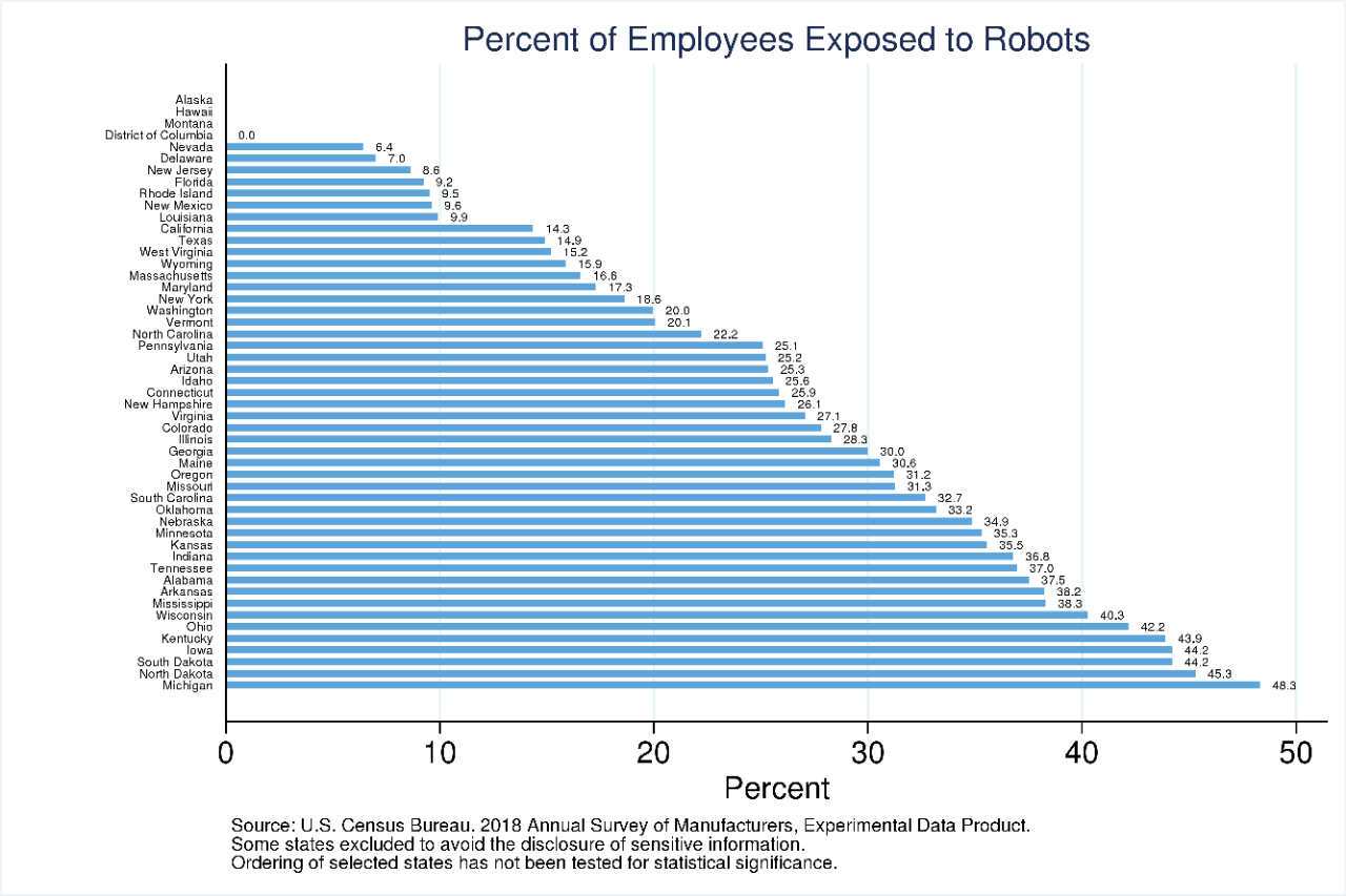 Percents of Employees Exposed to Robots