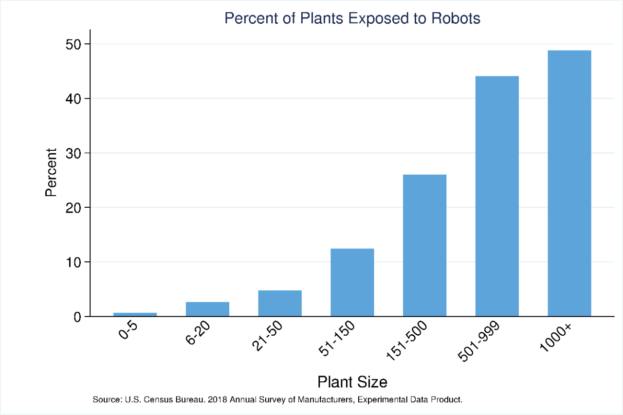 Percent of Plants Exposed to Robots