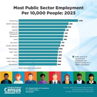 Most Public Sector Employment Per 10,000 People: 2023