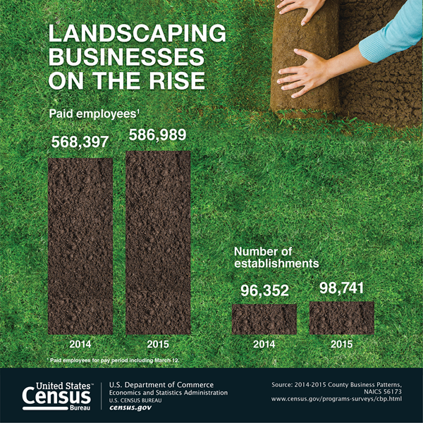 Landscaping Businesses On The Rise