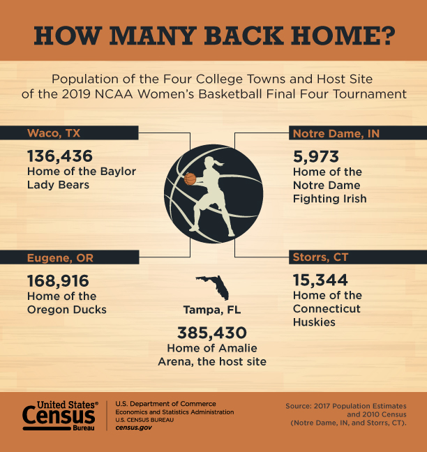 Women's Final Four: How Many Back Home?