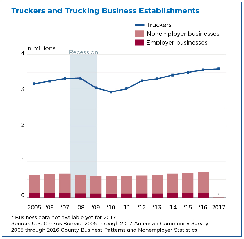 Truckers and trucking business establishments