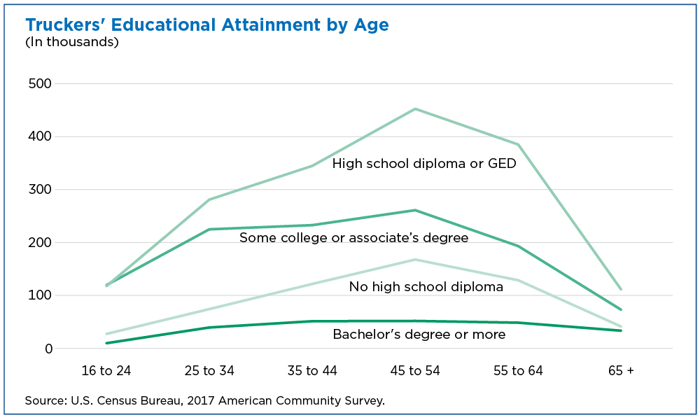 Truckers' educational attainment by age