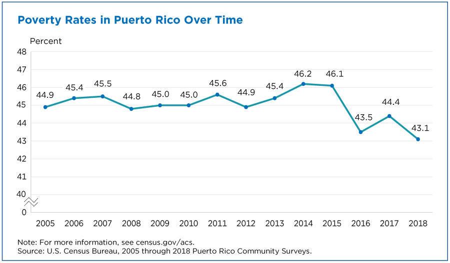 More Puerto Ricans Move to Mainland United States, Poverty Declines