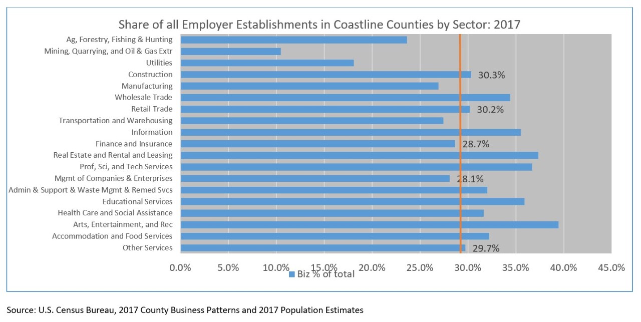 Share of all Employer Establishments in Coastline Counties by Sector: 2017
