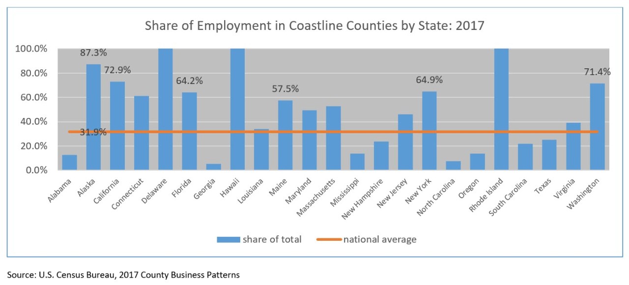 Share of Employment in Coastline Counties by State: 2017