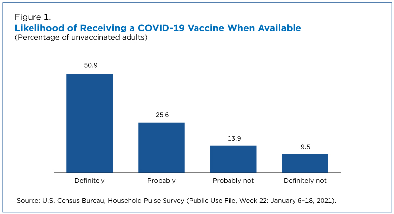 About Half of Unvaccinated Say They'll 