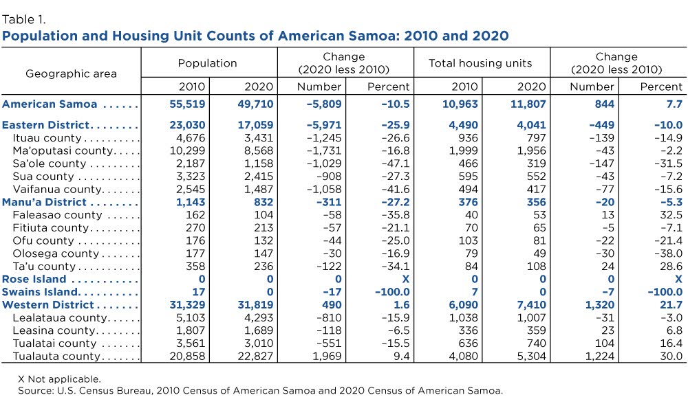 Population and housing unit counts of American Samoa: 2010 and 2020