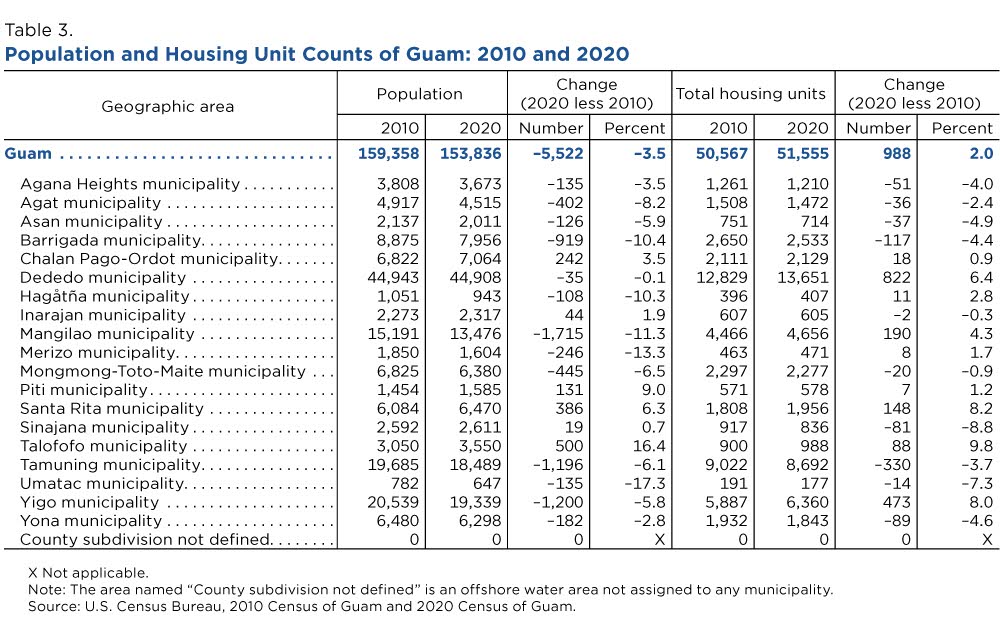 First 2020 Census U.S. Island Areas Data Released Today