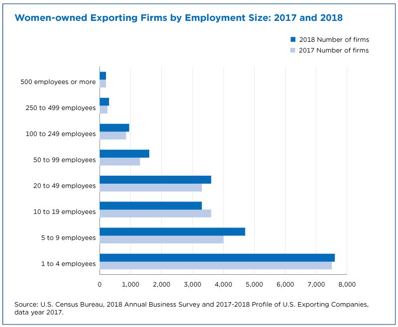 Women-owned exporting firms by employment size: 2017 and 2018