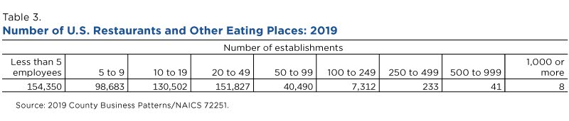 Number of U.S. restaurants and other eating places: 2019