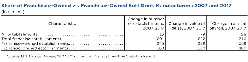 Share of franchise-owned vs. franchisor-owned soft drink manufacturers: 2007 and 2017