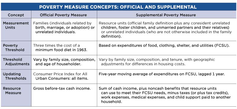 Poverty measure concepts: official and supplemental