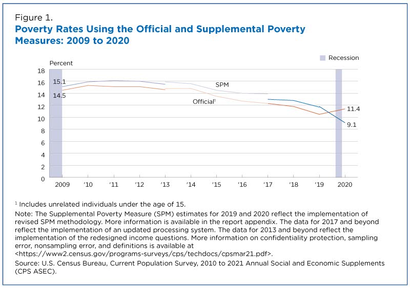 Poverty rates using the official and supplemental poverty measures: 2009 to 2020
