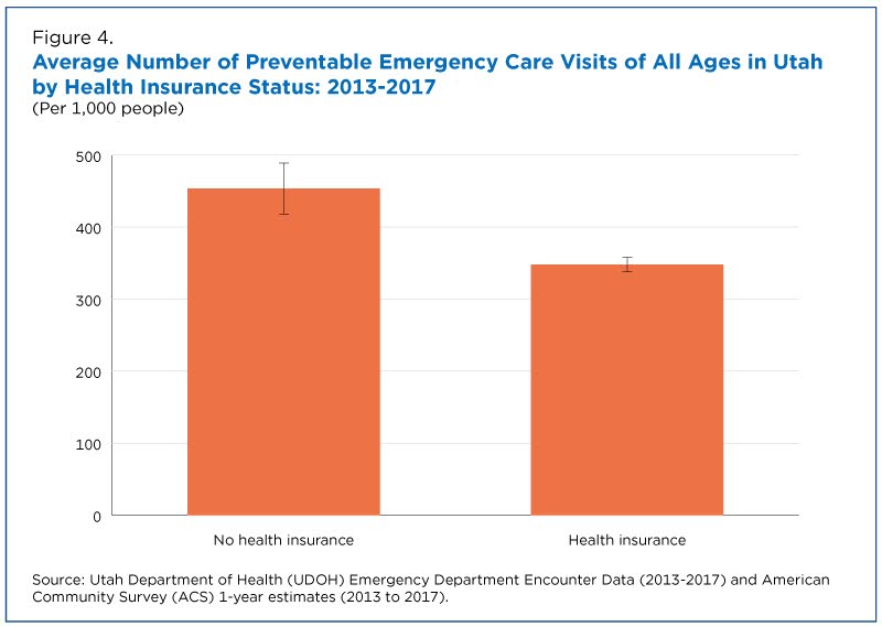 Average number of preventable emergency care visits of all ages in Utah by health insurance status: 2013-2017