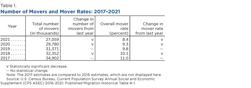 Number of movers and mover rates: 2017-2021