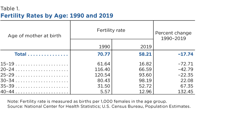 fertility-rates-declined-for-younger-women-increased-for-older-women-table-1.jpeg