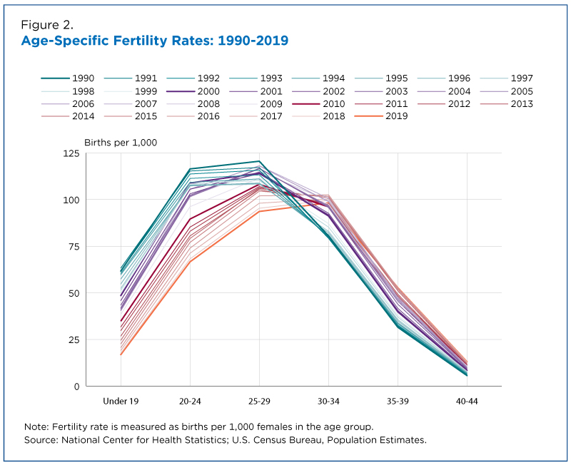 Fertility Rates: Declined for Younger Women, Increased for Older Women