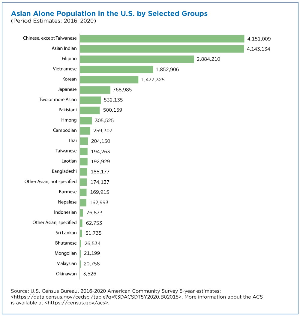 Asian Alone Population in the U.S. by Selected Groups