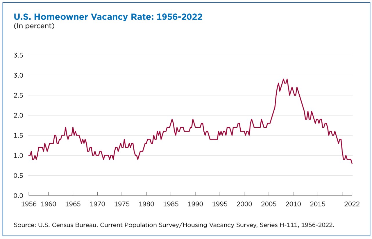 Housing Vacancy Rates Near Historic Lows Figure 1 