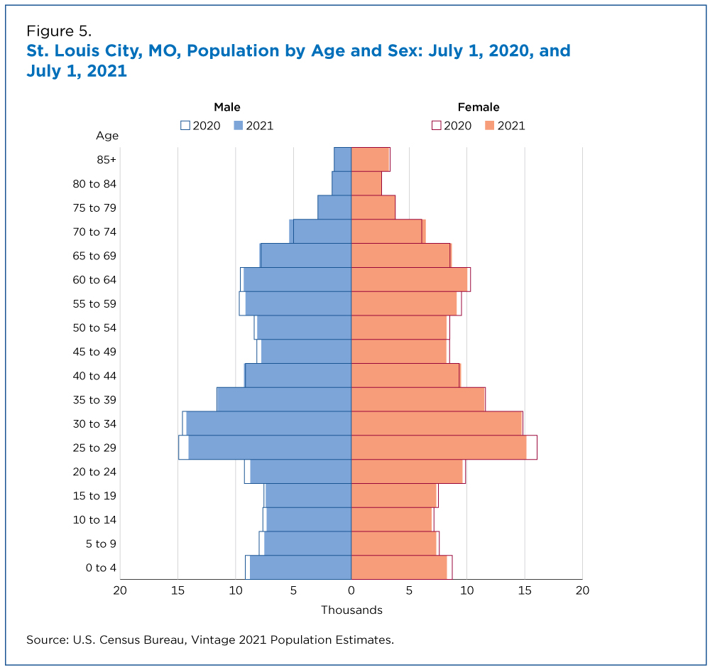 Figure 5. St. Louis City, MO, Population by Age and Sex: July 1, 2020, and July 1, 2021