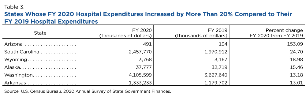 Table 3. State Whose FY 2020 Hospital Expenditures Increased by More Than 20% Compared to Their FY 2019 Hospital Expenditures