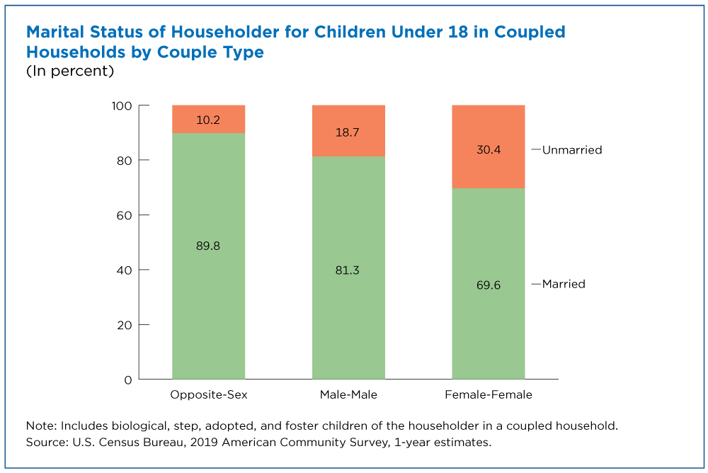 Figure 4. Marital Status of Householder for Children Under 18 in Coupled Households by Couple Type