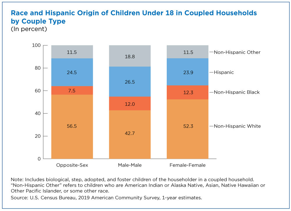 Figure 3. Race and Hispanic Origin of Children Under 18 in Coupled Households by Couple Type