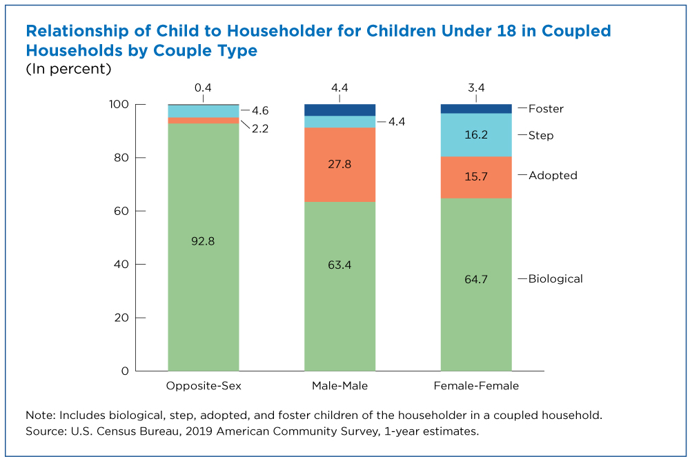 Figure 5. Relationship of Child to Householder for Children Under 18 in Coupled Households by Couple Type