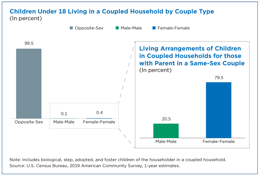 Figure 1. Children Under 18 Living in a Coupled Household by Couple Type