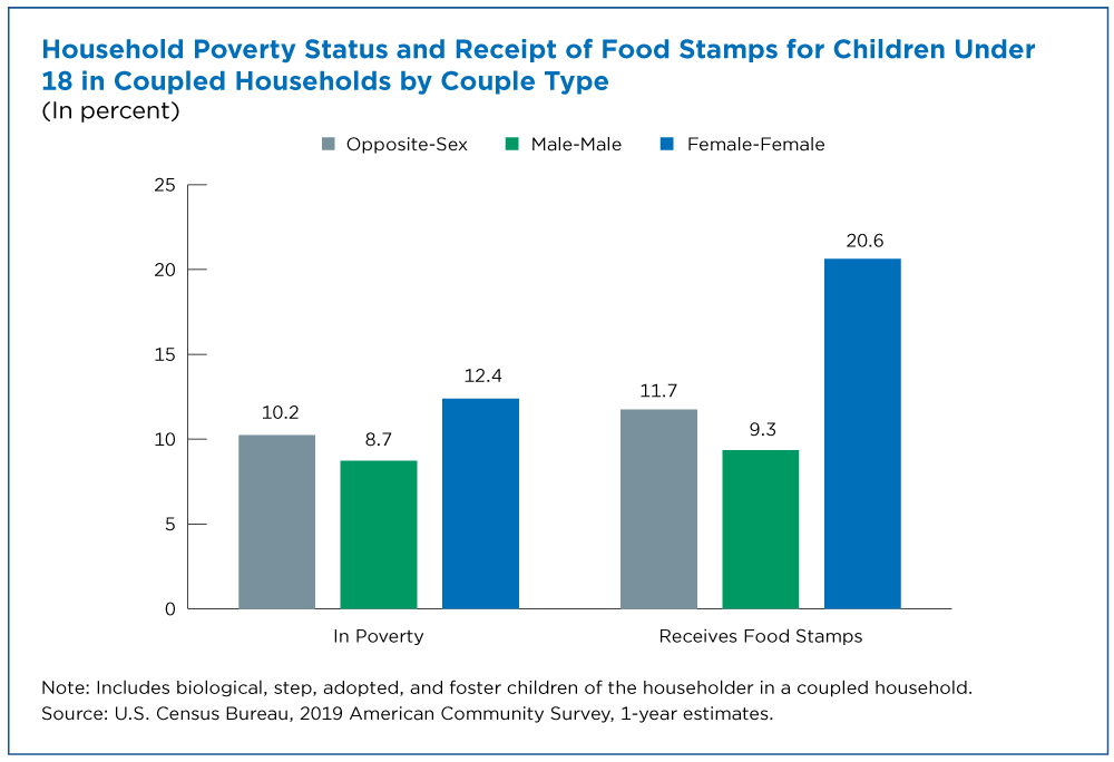 Figure 6. Household Poverty Status and Receipt of Food Stamps for Children Under 18 in Coupled Households by Couple Type