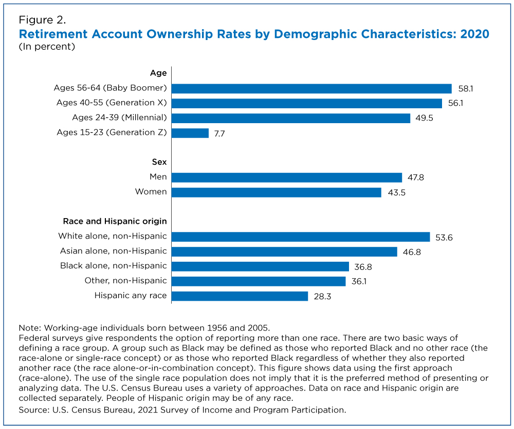 Figure 2. Retirement Account Ownership Rates by Demographic Characteristics: 2020
