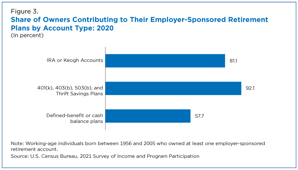 Figure 3. Share of Owners Contributing to Their Employer-Sponsored Retirement Plans by Account Type: 2020
