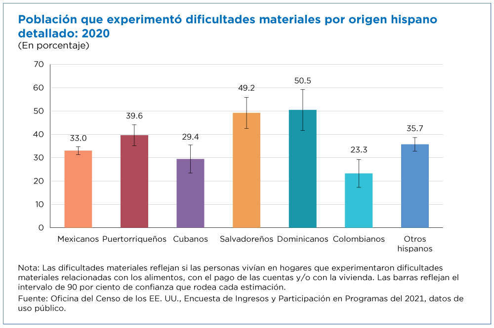 Poblaci6n que experiment6 dificultades materiales por origen hispano  detallado: 2020 