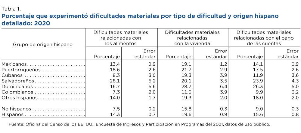 Tabla 1. Porcentaje que experiment6 dificultades materiales por tipo de dificultad y origen hispano detallado: 2020 