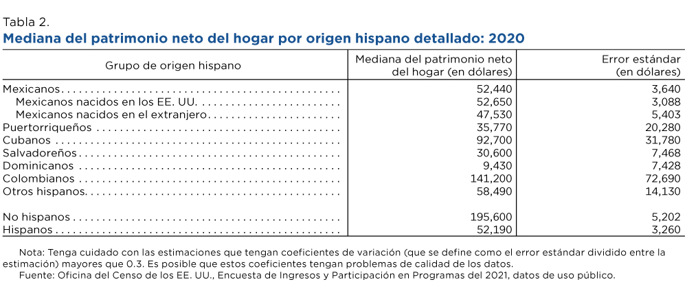 Tabla 2. Mediana del patrimonio neto del hogar por origen hispano detallado: 2020