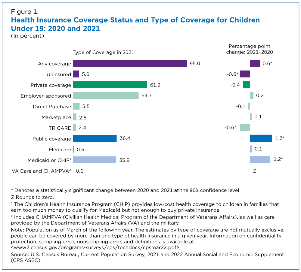 Figure 1. Health Insurance Coverage Status and Type of Coverage for Children Under 19: 2020 and 2021