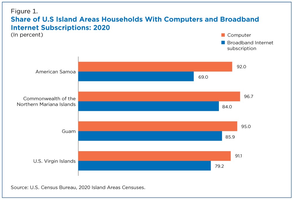 Figure 1. Share of U.S Island Areas Households With Computers and Broadband Internet Subscriptions: 2020 
