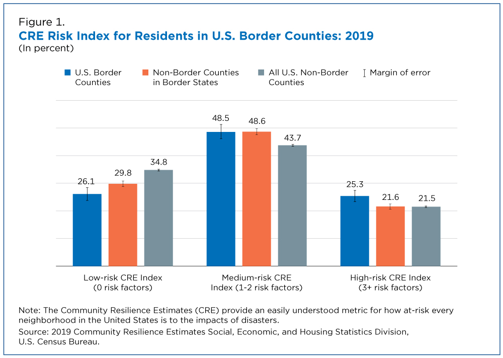 Figure 1. CRE Risk Index for Residents in U.S. Border Counties: 2019