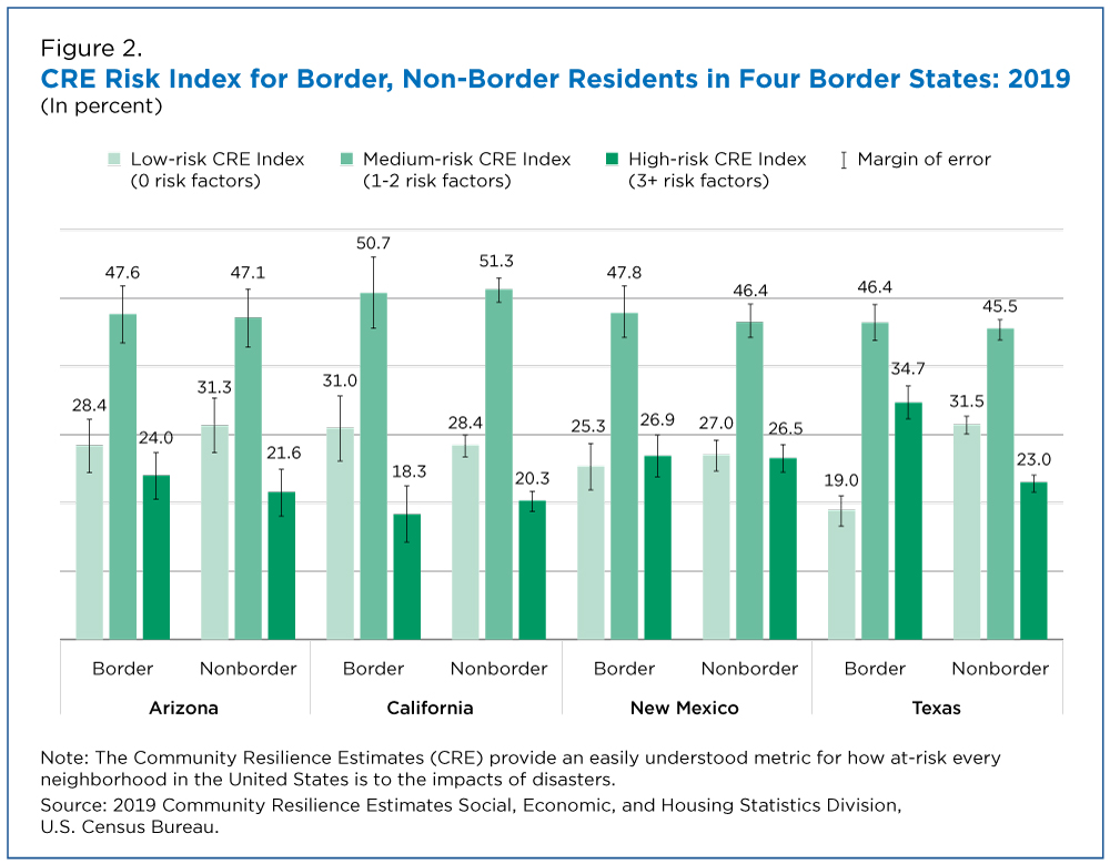 Figure 2. CRE Risk Index for Border, Non-Border Residents in Four Border States: 2019