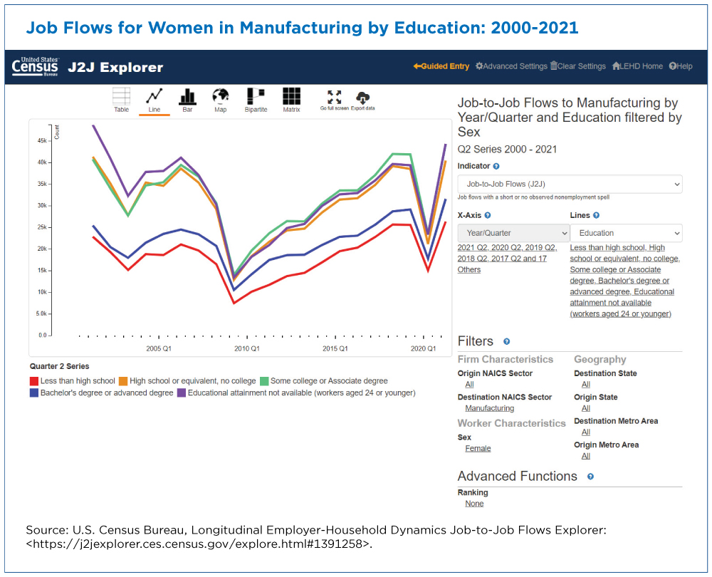 Figure 3: Job Flows for Women in Manufacturing by Education: 2000-2021