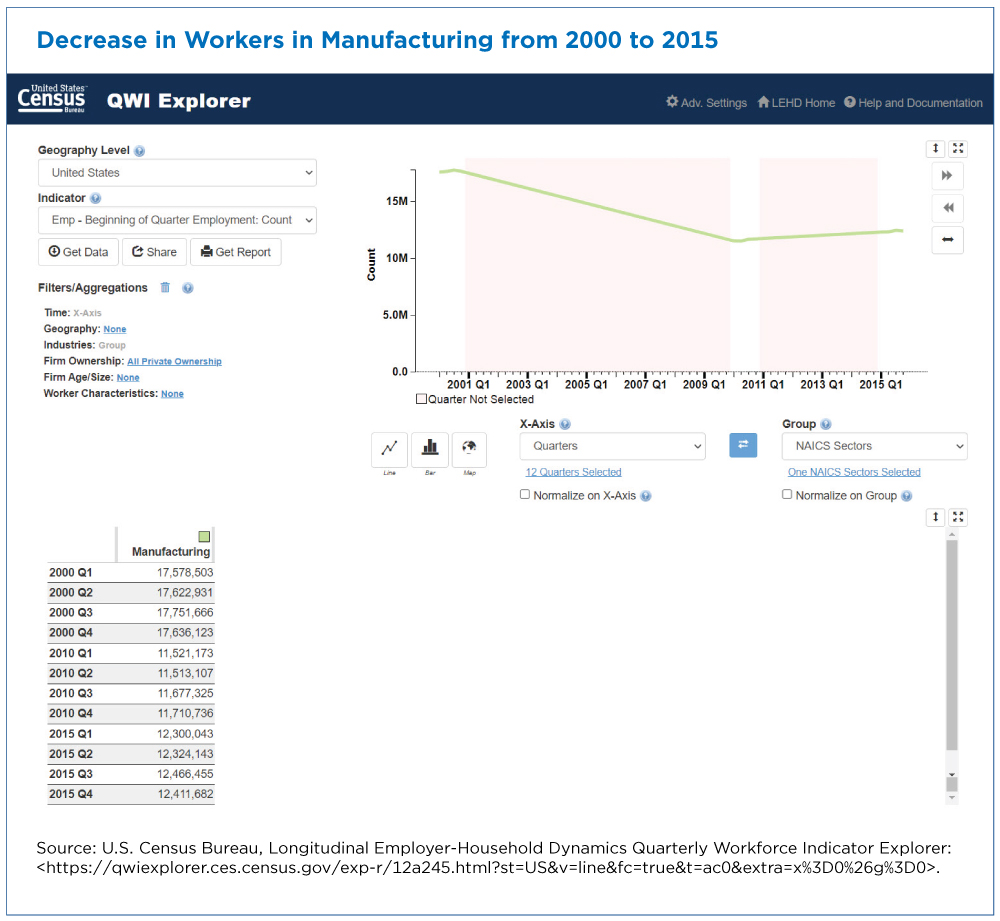 Figure 2: Decrease in Workers in Manufacturing from 2000 to 2015