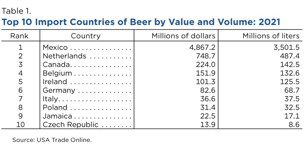 Table 1: Top 10 Import Countries of Beer by Value and Volume: 2021