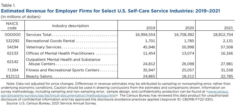 Table 1. Estimated Revenue for Employer Firms for Select U.S. Self-Care Service Industries: 2019-2021
