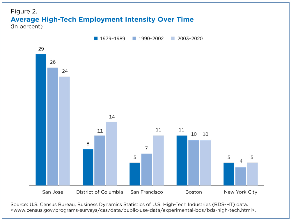 Figure 2. Average High-Tech Employment Intensity Over Time