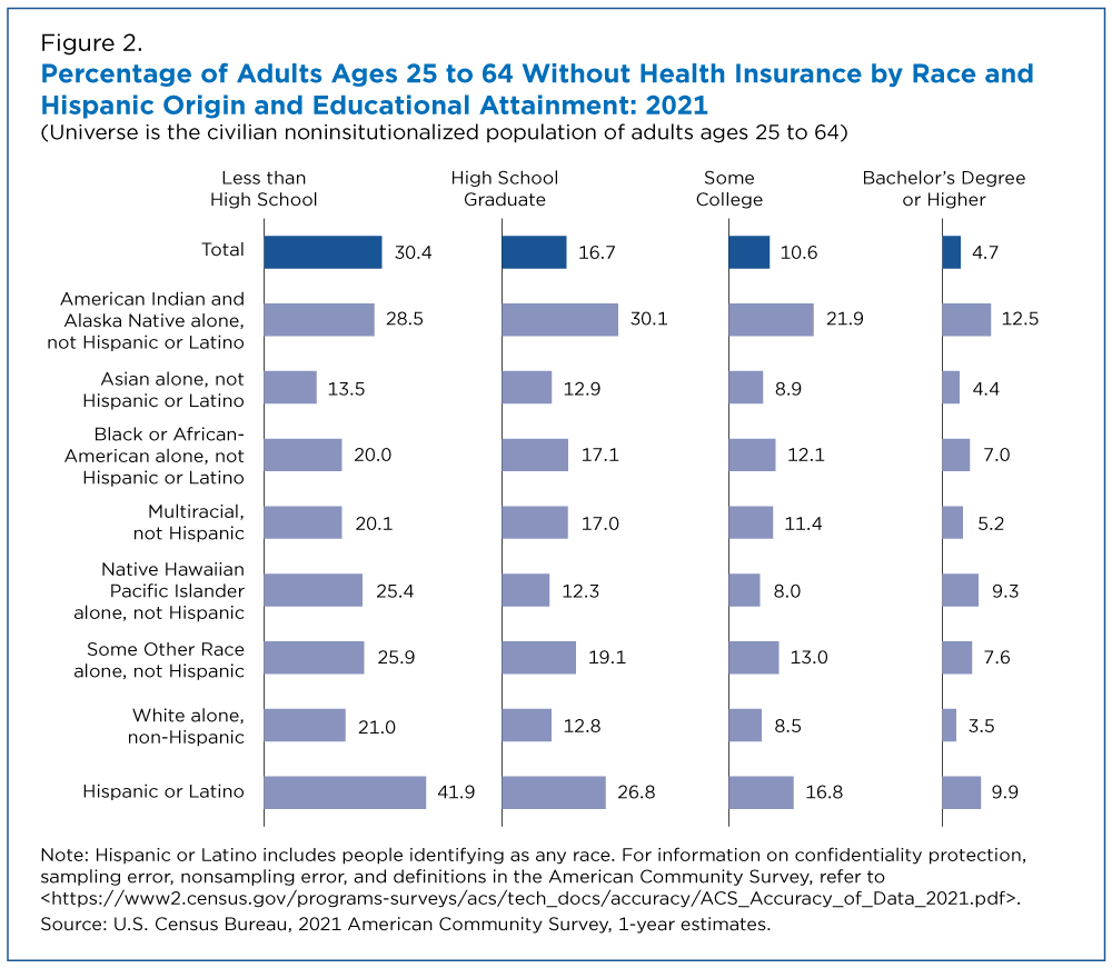 Figure 2. Percentage of Adults Ages 25 to 64 Without Health Insurance by Race and Hispanic Origin and Educational Attainment: 2021