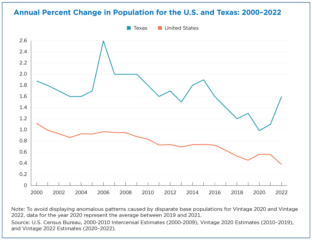 Texas Population Passes the 30Million Mark in 2022