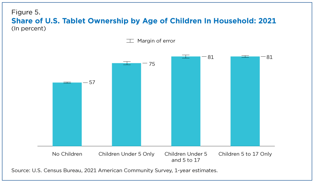 Table 5. Share of U.S. Tablet Ownership by Age of Children in Household: 2021