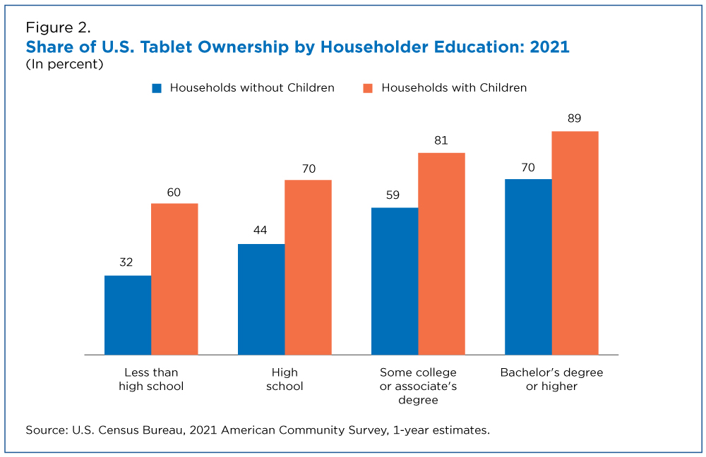 Figure 2. Share of U.S. Tablet Ownership by Householder Education: 2021