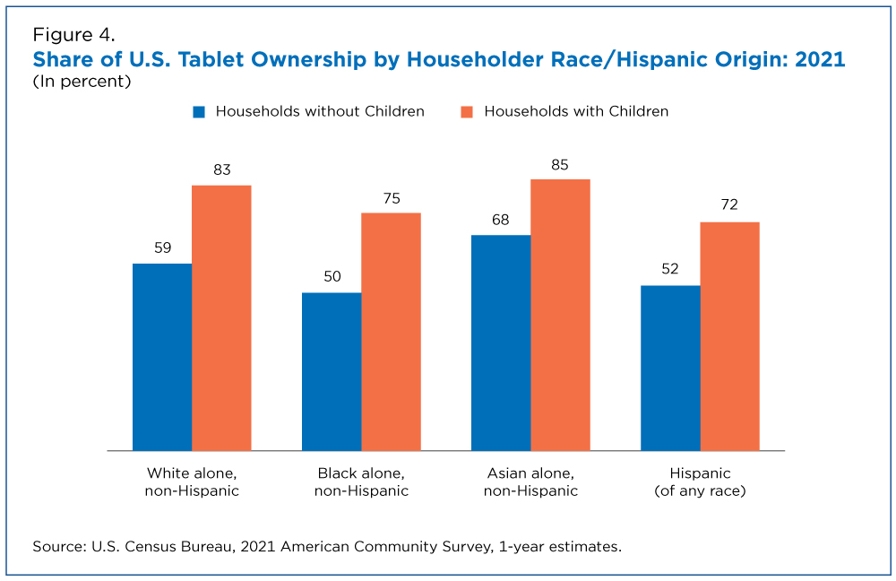 Figure 4. Share of U.S. Tablet Ownership by Householder Race/Hispanic Origin: 2021